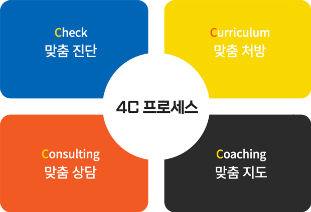 Check 맞춤진단, Curriculum 맞춤처방, Coaching 맞춤지도, Consulting 맞춤상담의 4C 구성도